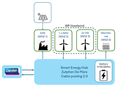 Schematische opzet van de SEH ZDM