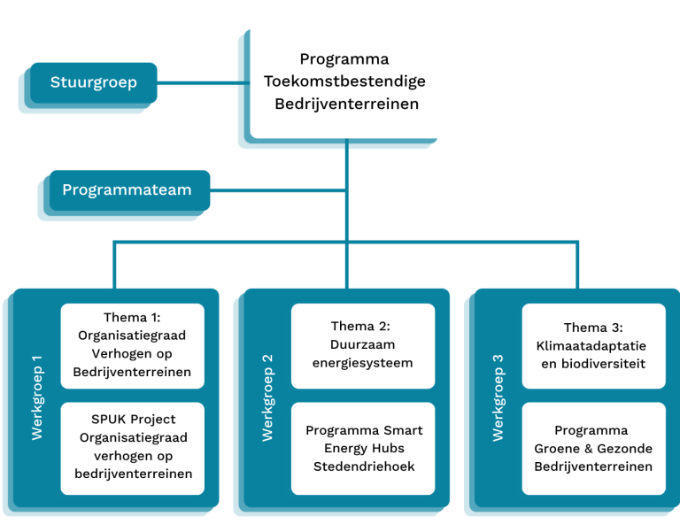 TBBT S3H Organogram